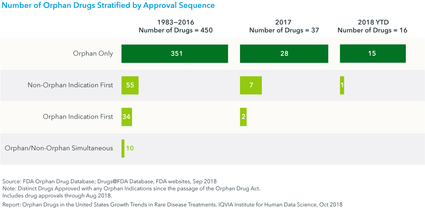 Federal Drug Guidelines Chart