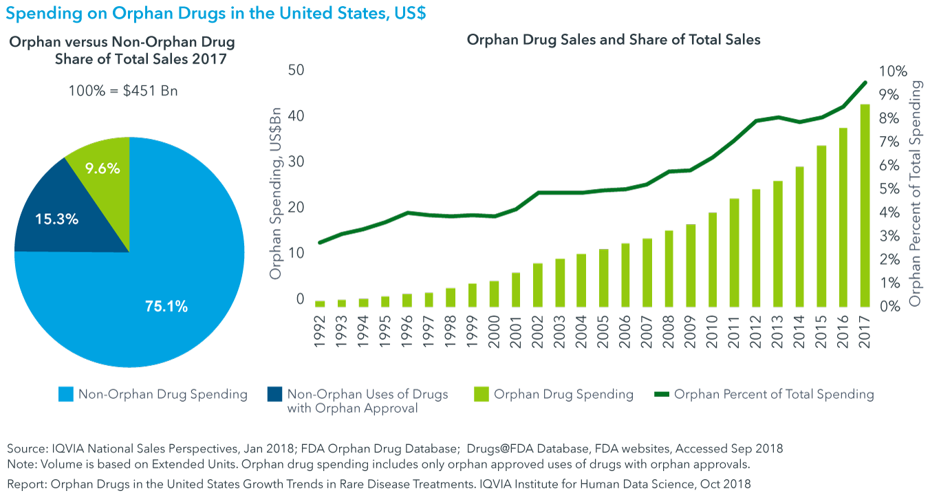 Orphan Drugs In The United States Growth Trends In Rare Disease