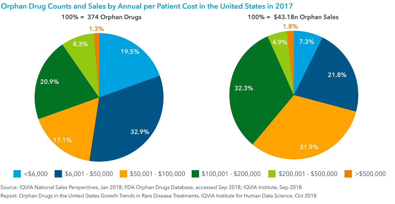 Orphan Drugs In The United States Growth Trends In Rare Disease