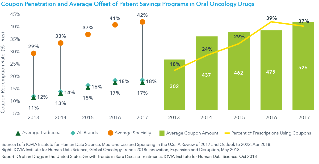 Chart 8: Coupon Redemption Rate for Branded Products and Average Coupon Cost Offset for Oral Oncology Drugs