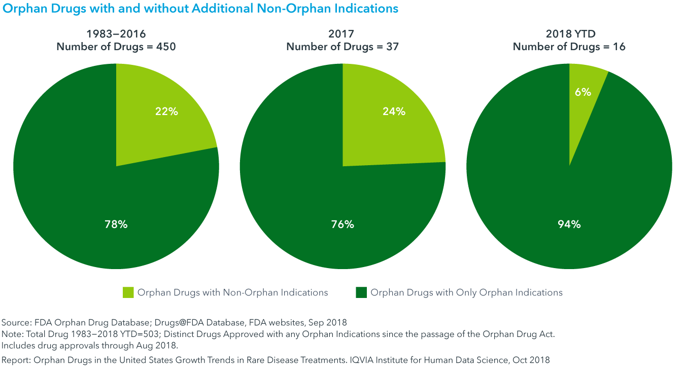 Orphan Drugs In The United States Growth Trends In Rare Disease