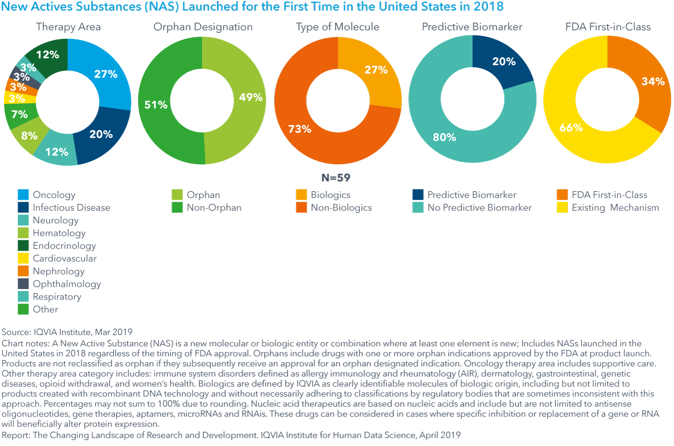 Chart 1: New Actives Substances (NAS) Launched for the First Time in the United States in 2018