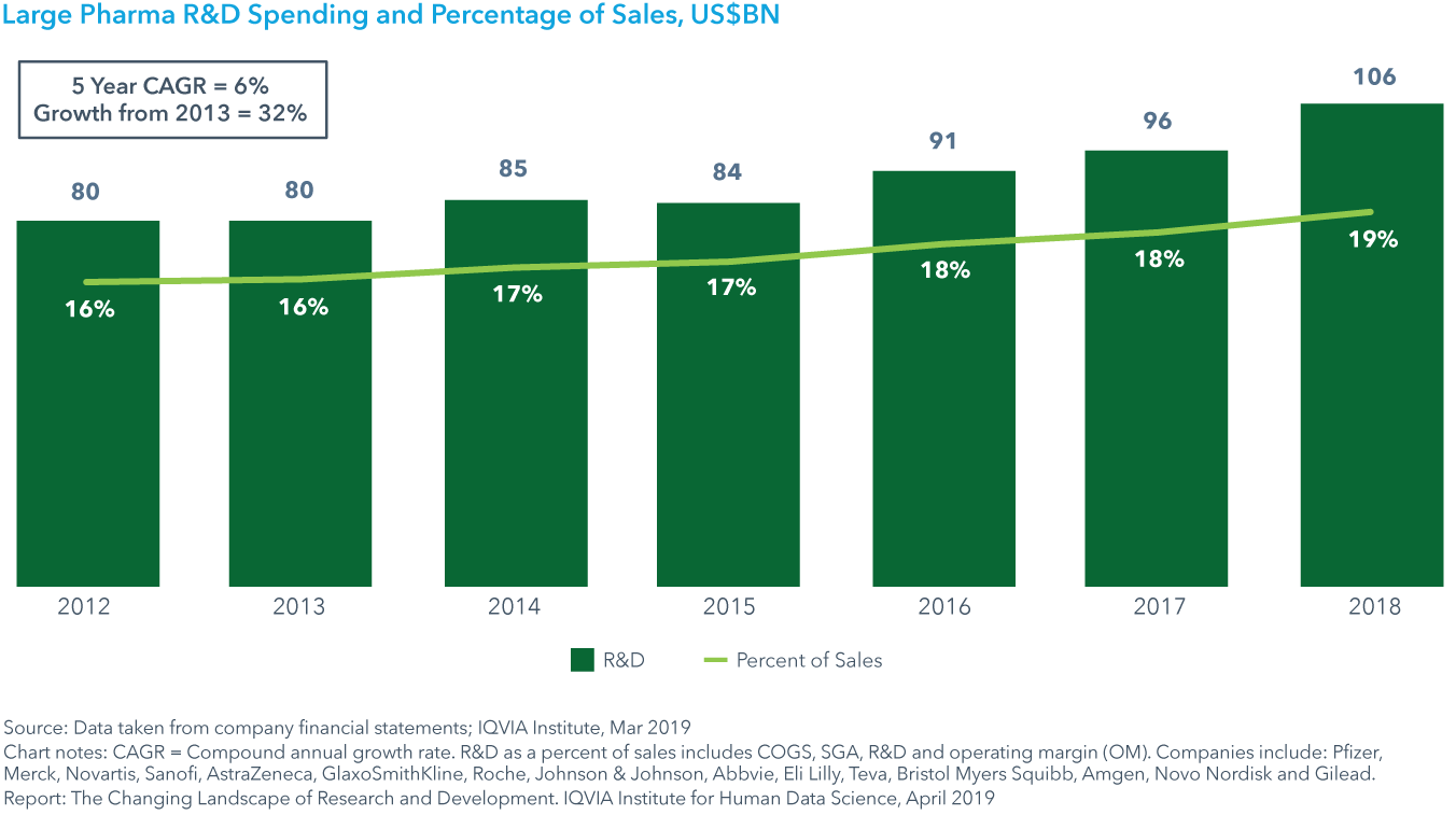 Chart 11: Large Pharma R&amp;D Spending and Percentage of Sales, US$BN