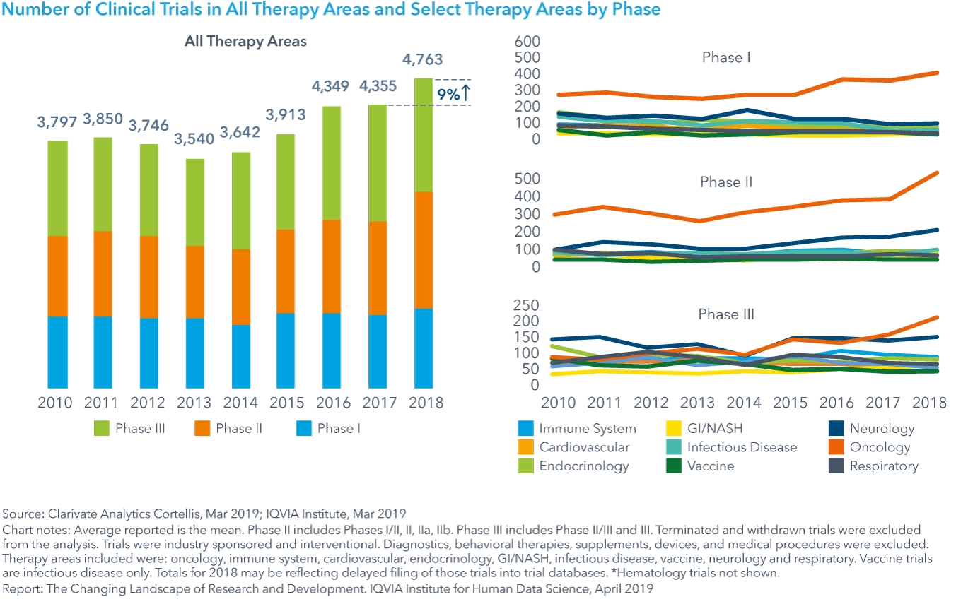 Chart 12: Number of Clinical Trials in All Therapy Areas and Select Therapy Areas by Phase