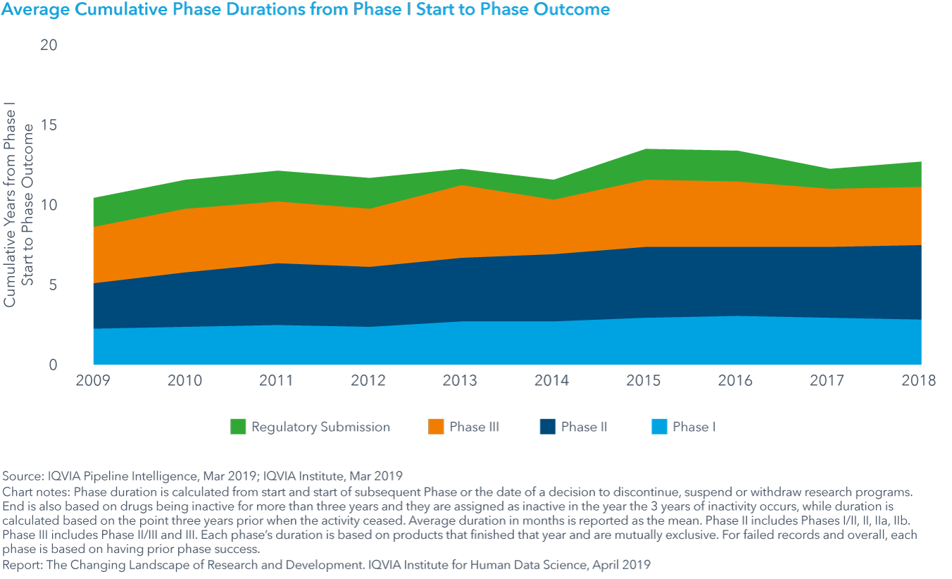 Chart 13: Average Cumulative Phase Durations from Phase I Start to Phase Outcome