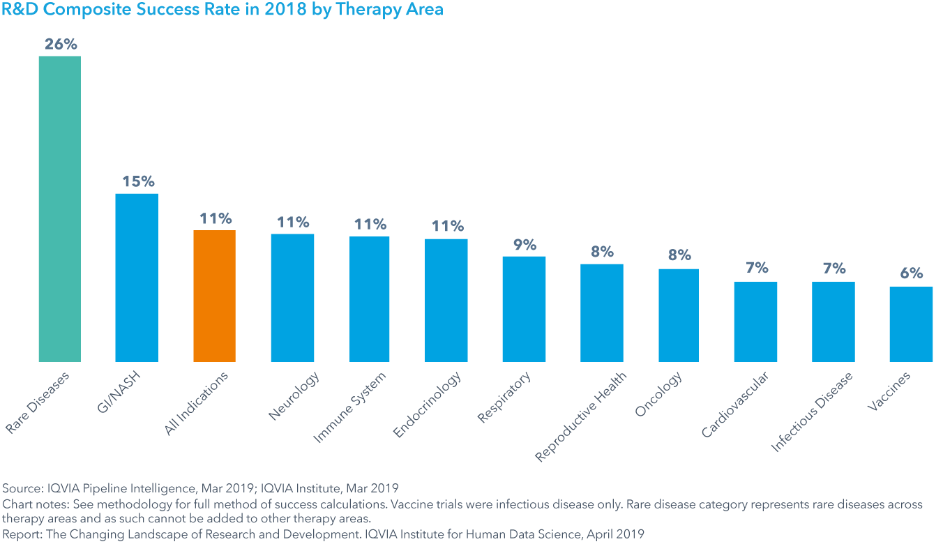 Chart 15: R&amp;D Composite Success Rate in 2018 by Therapy Area