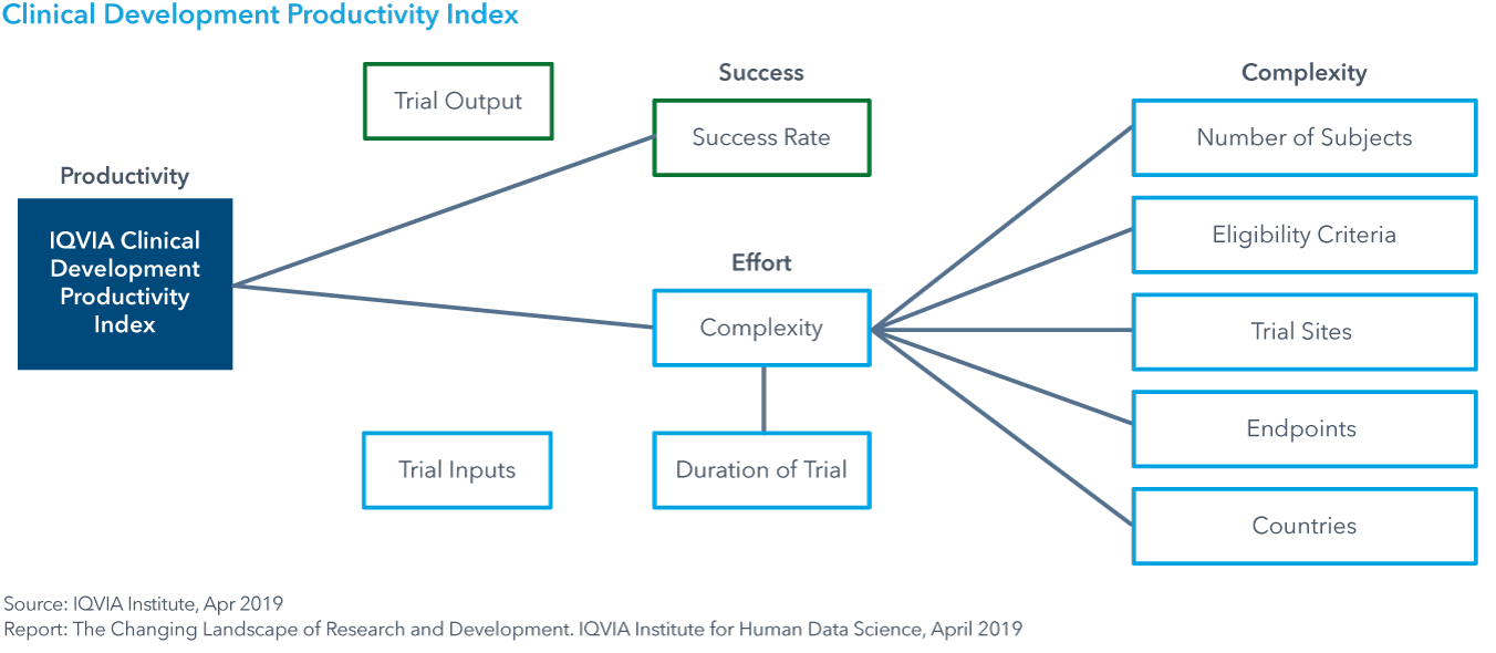 Chart 16: Clinical Development Productivity Index