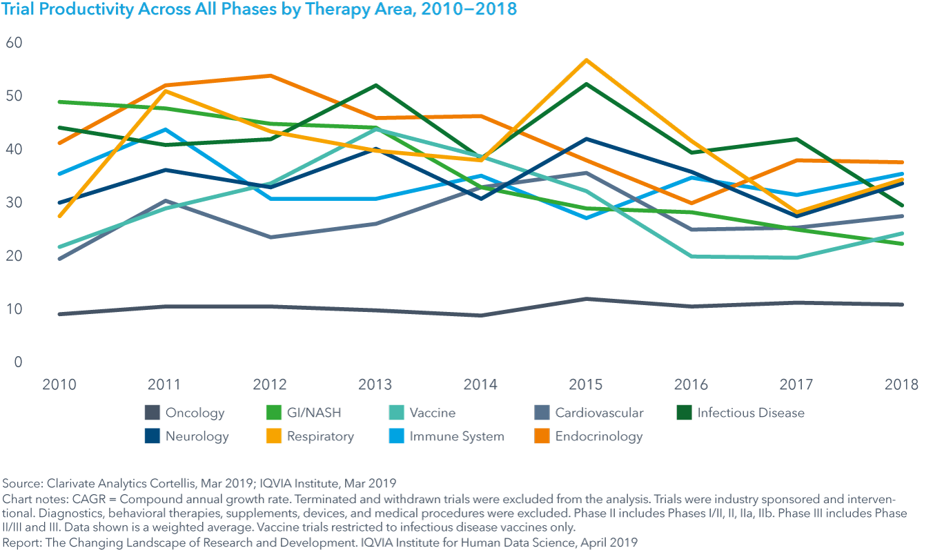 Chart 17: Trial Productivity Across All Phases by Therapy Area, 2010−2018