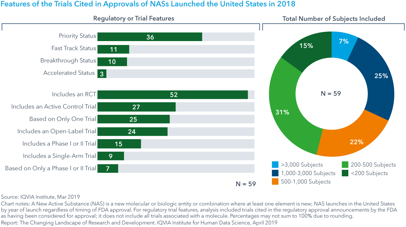 Chart 2: Features of the Trials Cited in Approvals of NASs Launched the United States in 2018