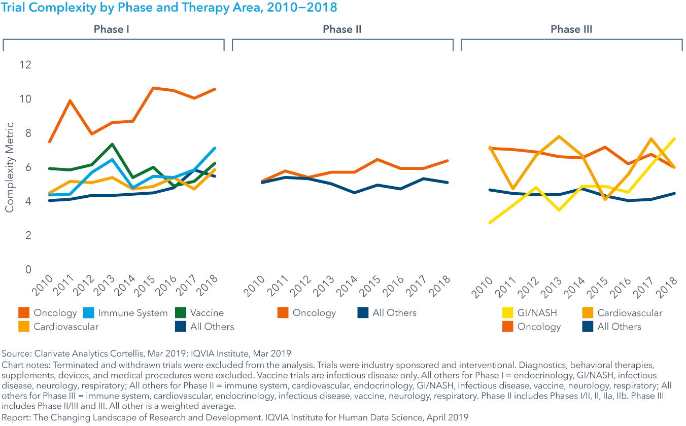 Chart 20: Trial Complexity by Phase and Therapy Area, 2010−2018