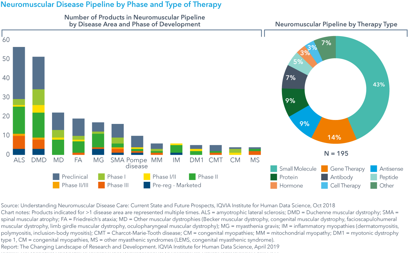 Chart 25: Neuromuscular Disease Pipeline by Phase and Type of Therapy