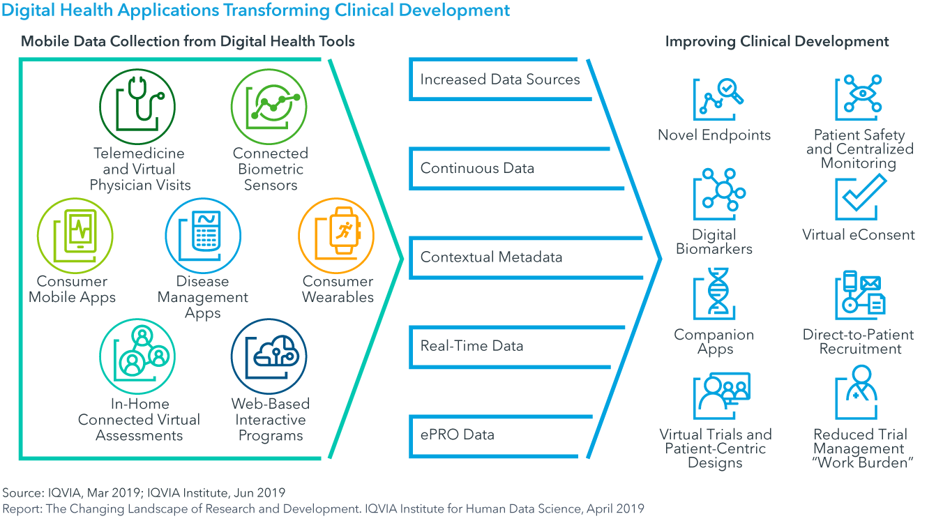 Chart 26: Digital Health Applications Transforming Clinical Development