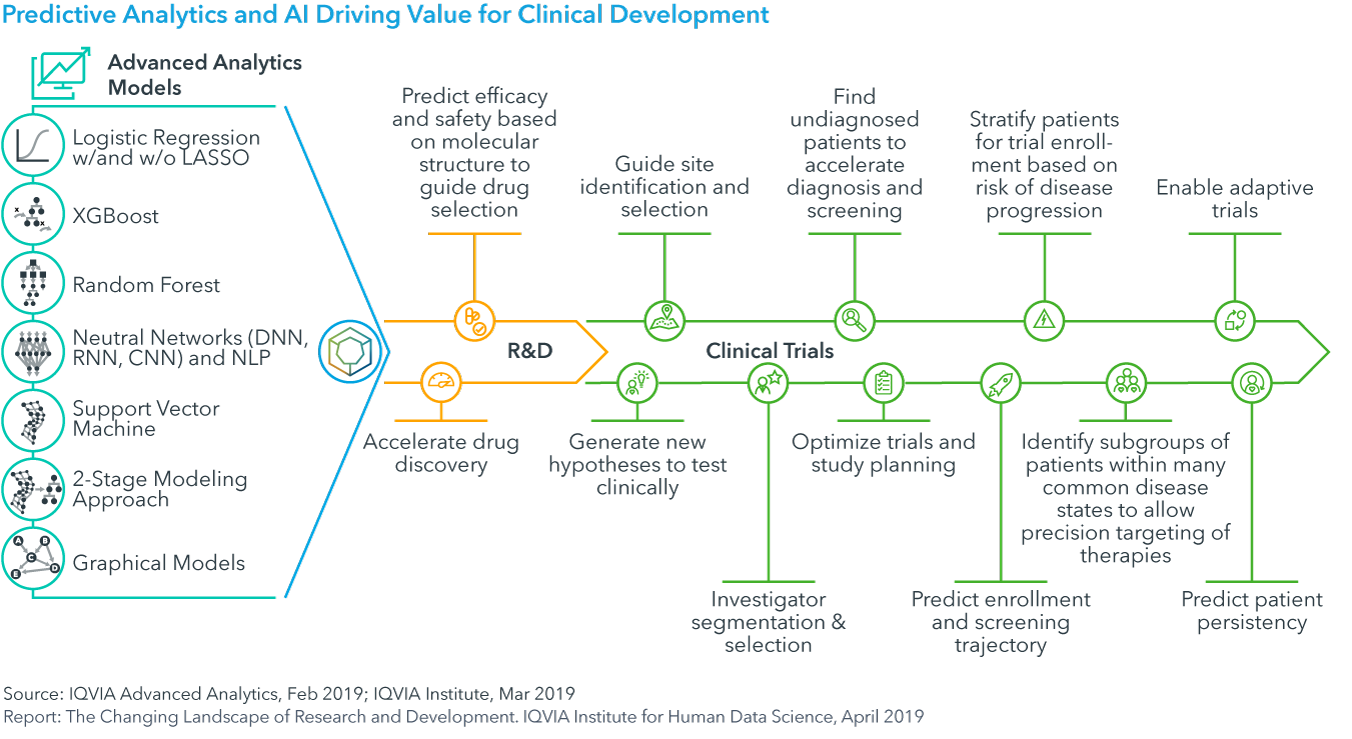 Clinical Trial Chart