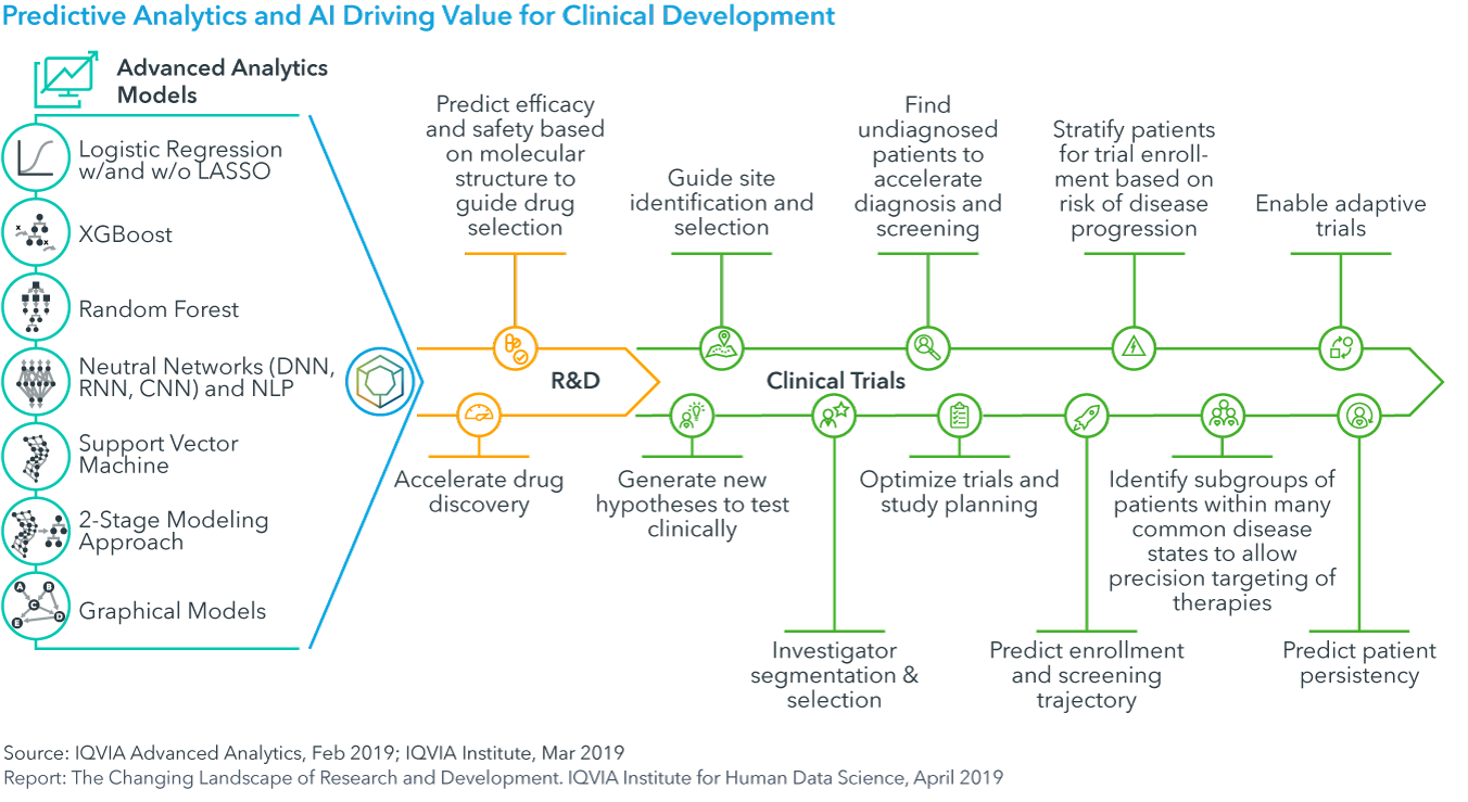 Chart 27: Predictive Analytics and AI Driving Value for Clinical Development