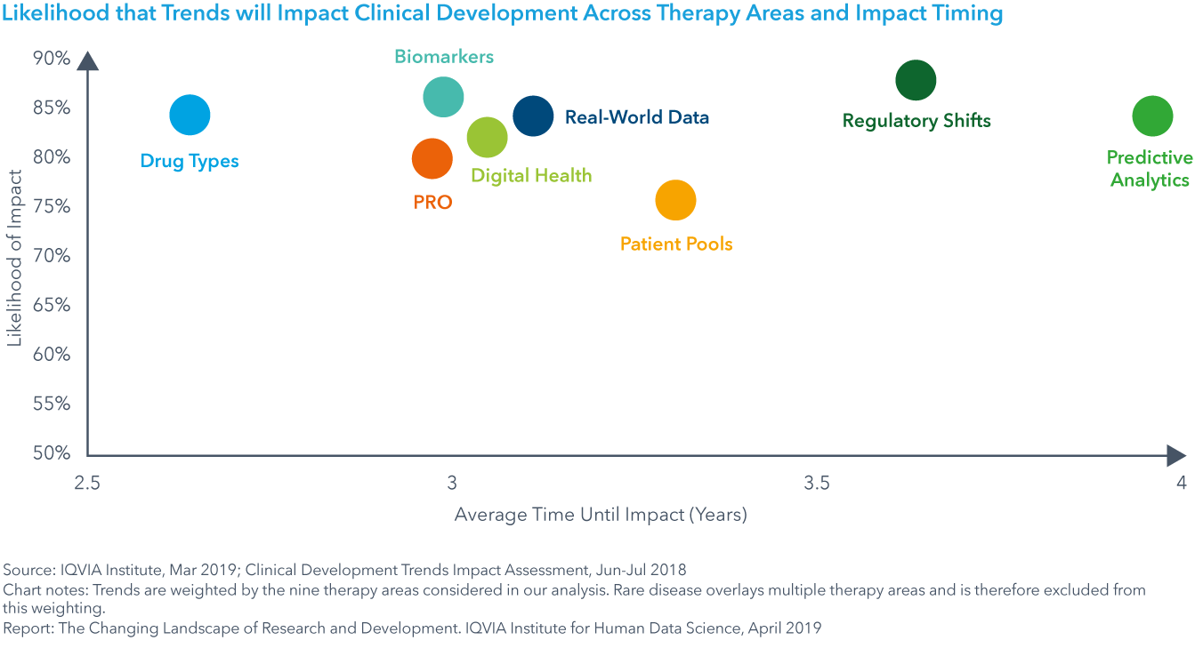 Chart 28: Likelihood that Trends will Impact Clinical Development Across Therapy Areas and Impact Timing