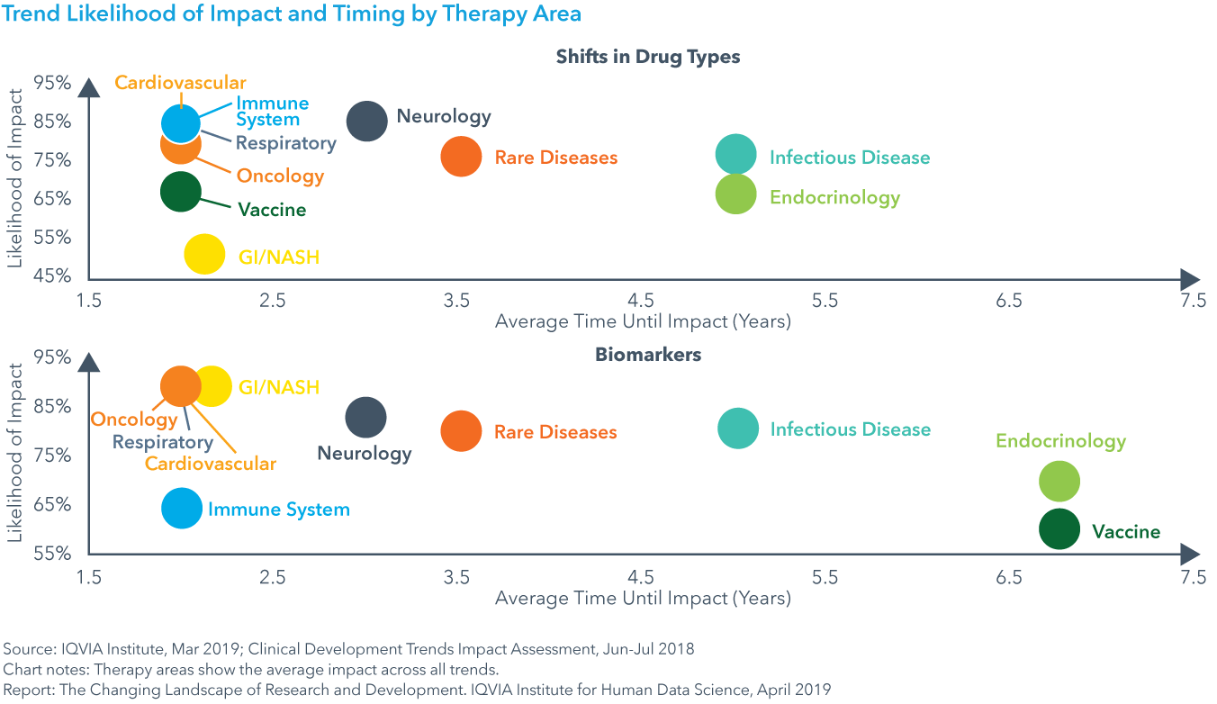 Chart 29: Trend Likelihood of Impact and Timing by Therapy Area