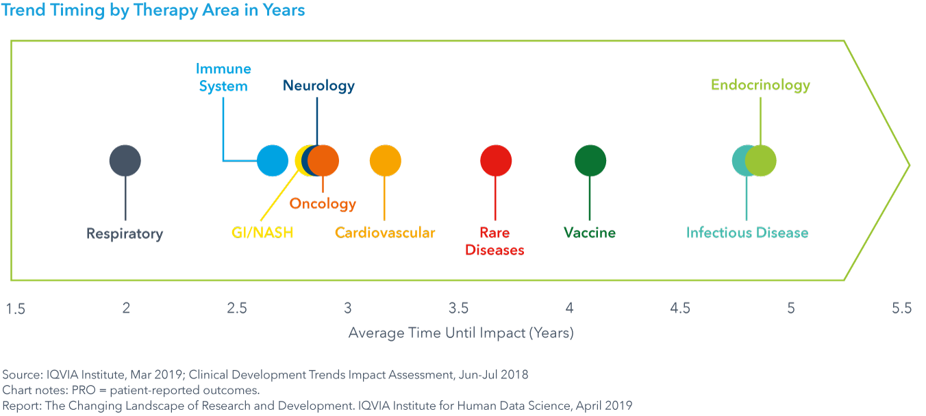 Chart 30: Trend Timing by Therapy Area in Years