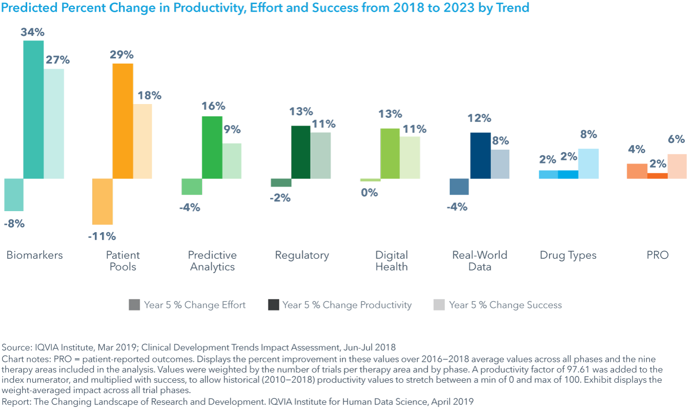Chart 31: Predicted Percent Change in Productivity, Effort and Success from 2018 to 2023 by Trend