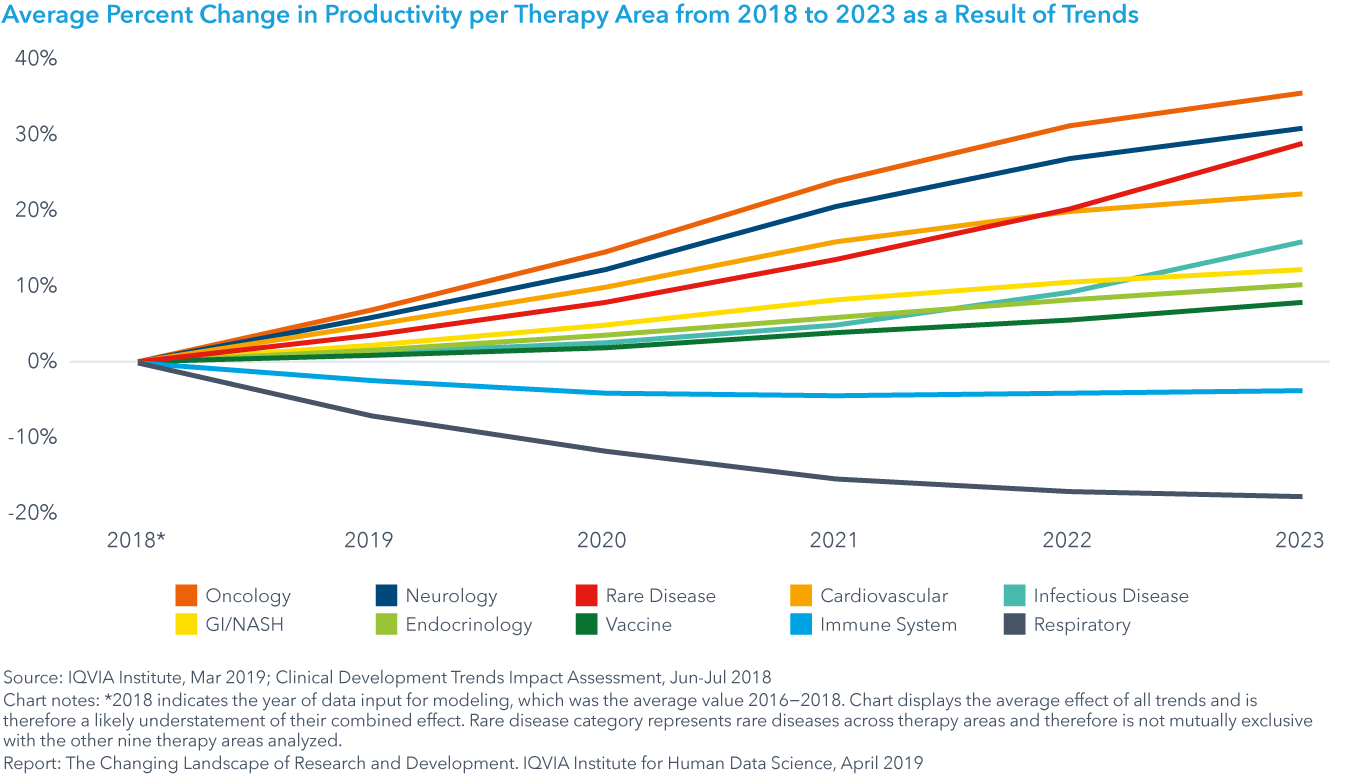Chart 34: Average Percent Change in Productivity per Therapy Area from 2018 to 2023 as a Result of Trends