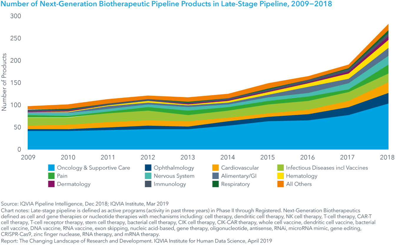 Chart 7: Number of Next-Generation Biotherapeutic Pipeline Products in Late-Stage Pipeline, 2009−2018