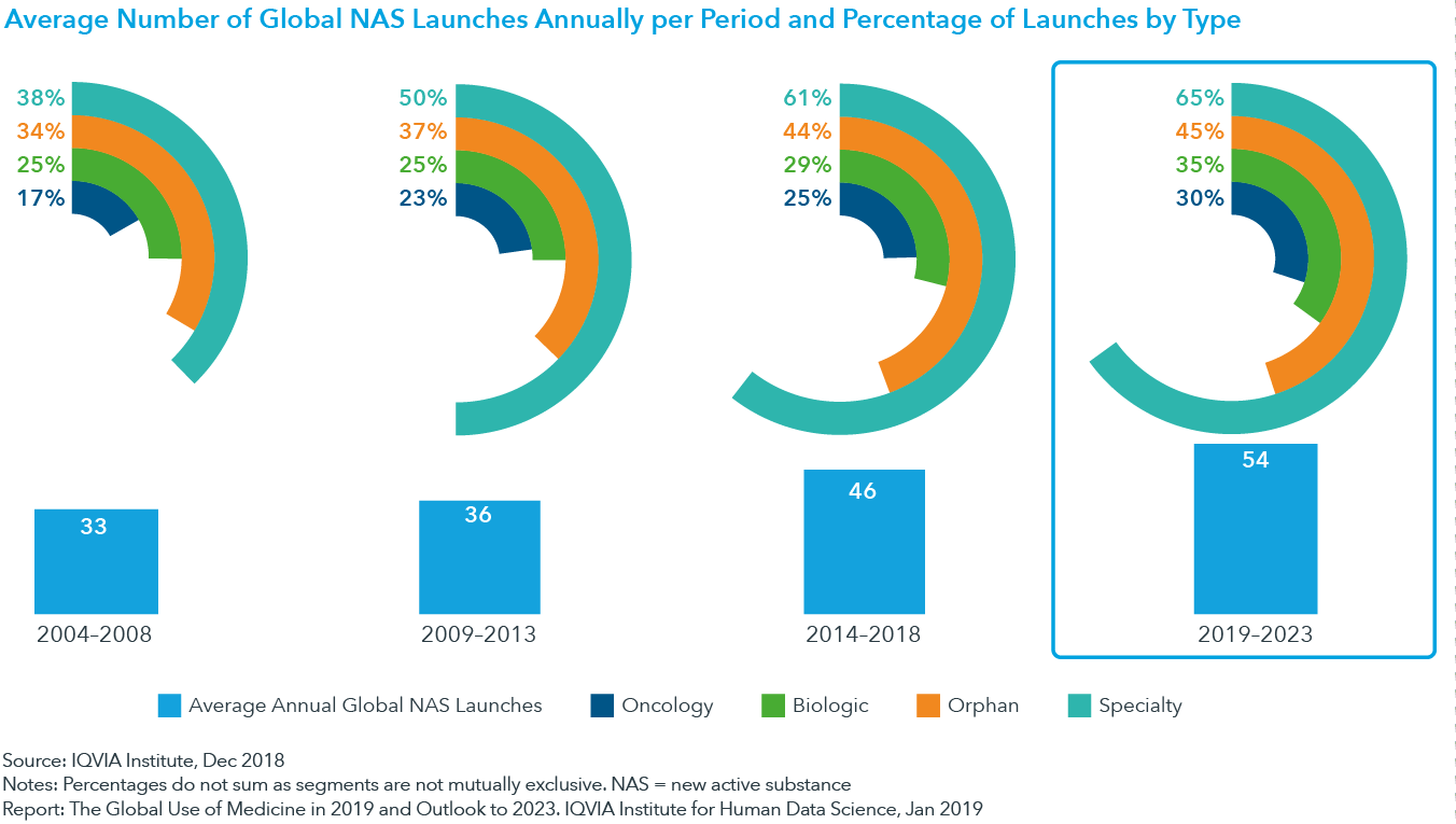 Chart 15: Average Number of Global NAS Launches Annually per Period and Percentage of Launches by Type