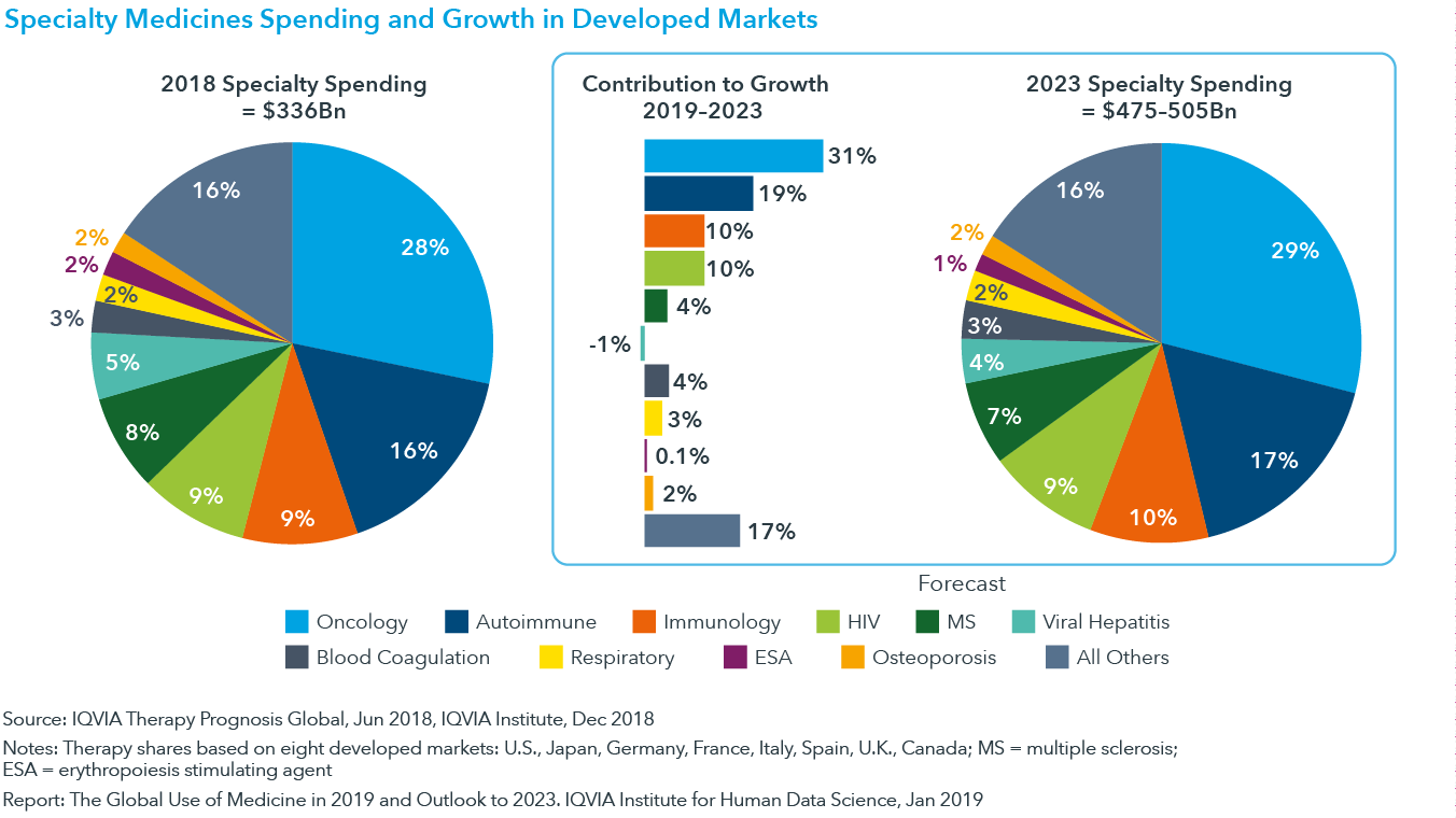 The Global Use of Medicine in 2019 and Outlook to 2023 IQVIA