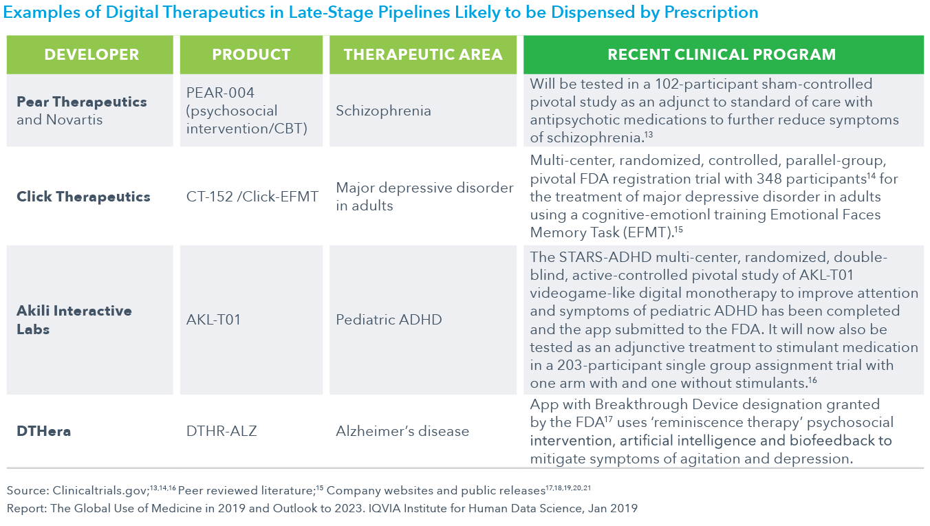Chart 23: Examples of Digital Therapeutics in Late-Stage Pipelines Likely to be Dispensed by Prescription