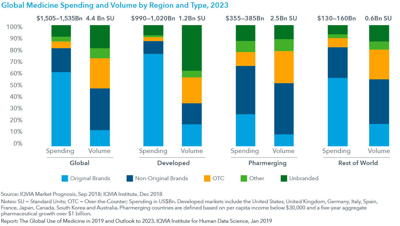 Chart 30: Global Medicine Spending and Volume by Region and Type, 2023