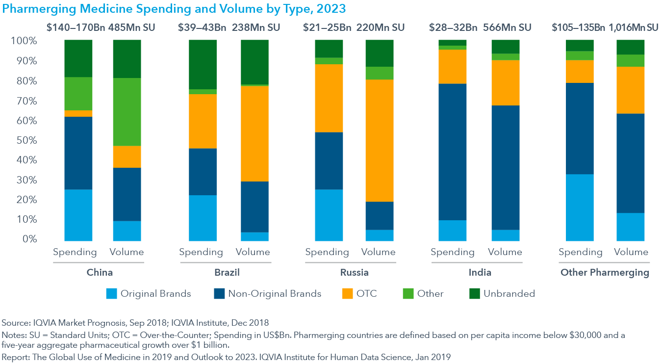 Chart 31: Pharmerging Medicine Spending and Volume by Type, 2023