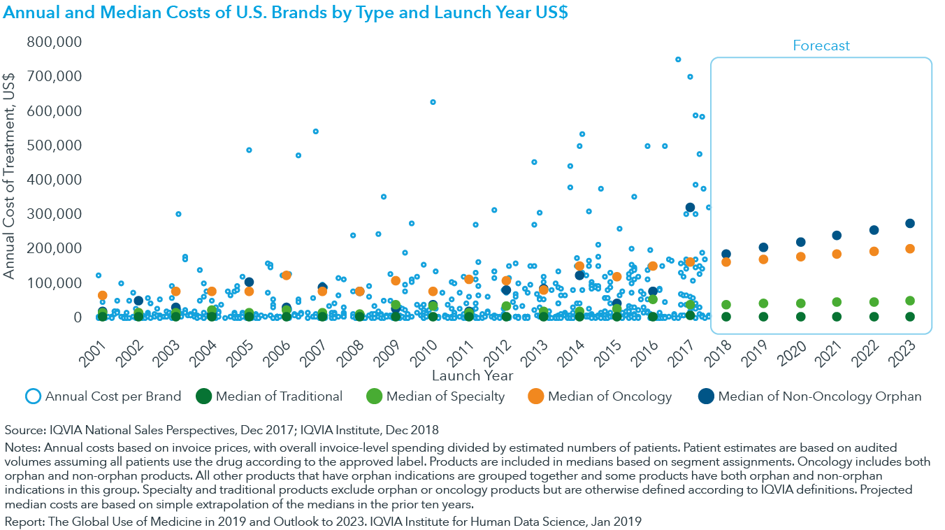 Chart 7: Annual and Median Costs of U.S. Brands by Type and Launch Year US$