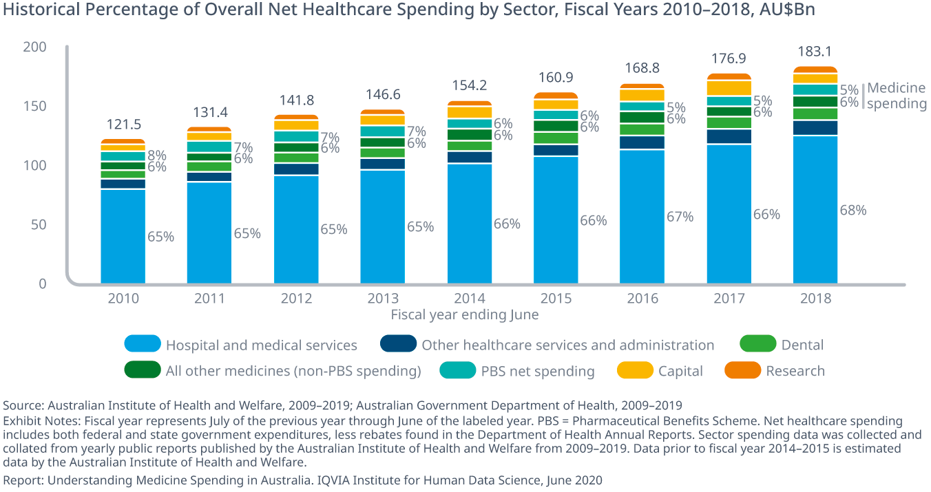 Trends and dynamics in healthcare and medicine spending IQVIA