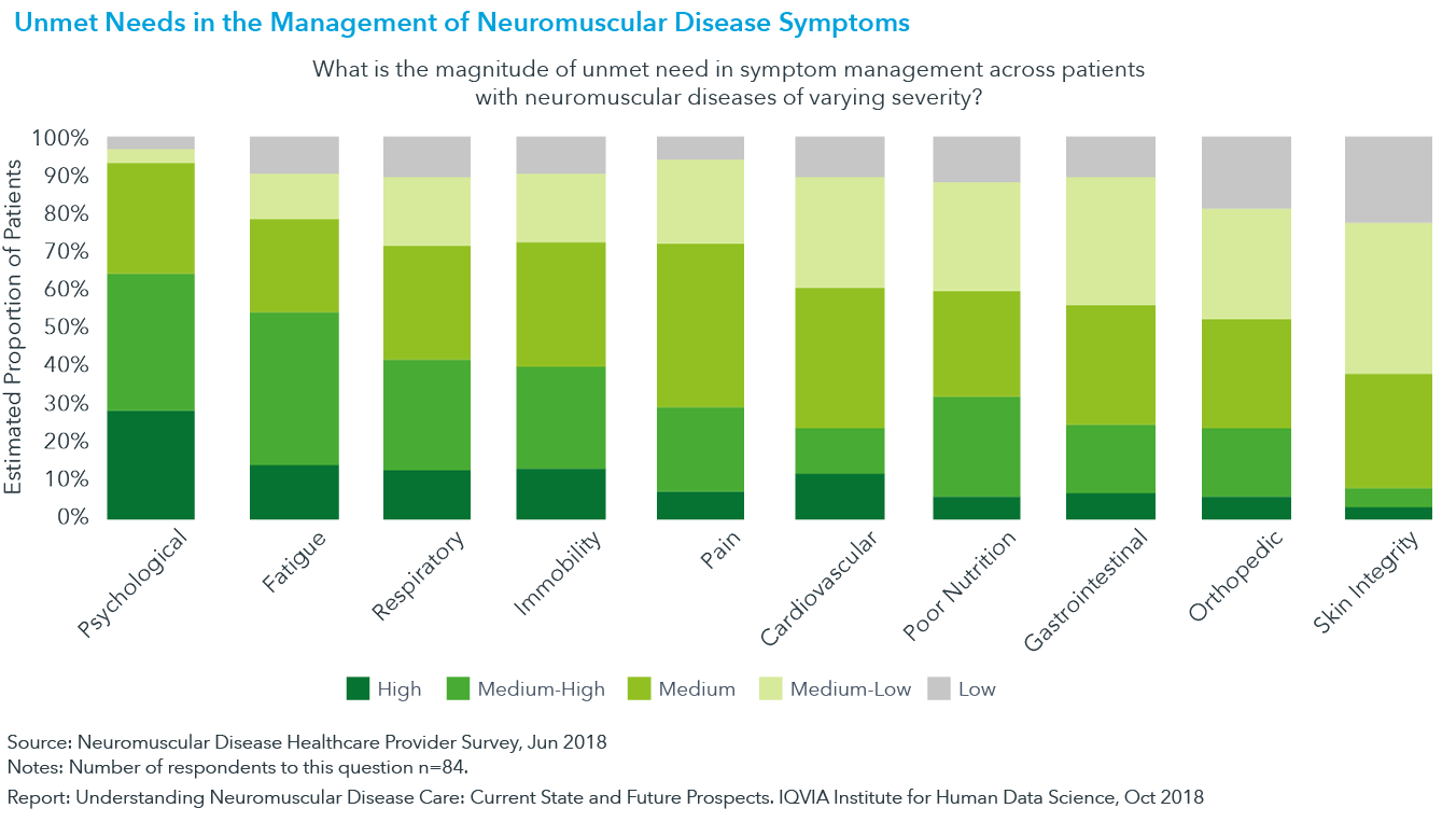 Neuromuscular Charting