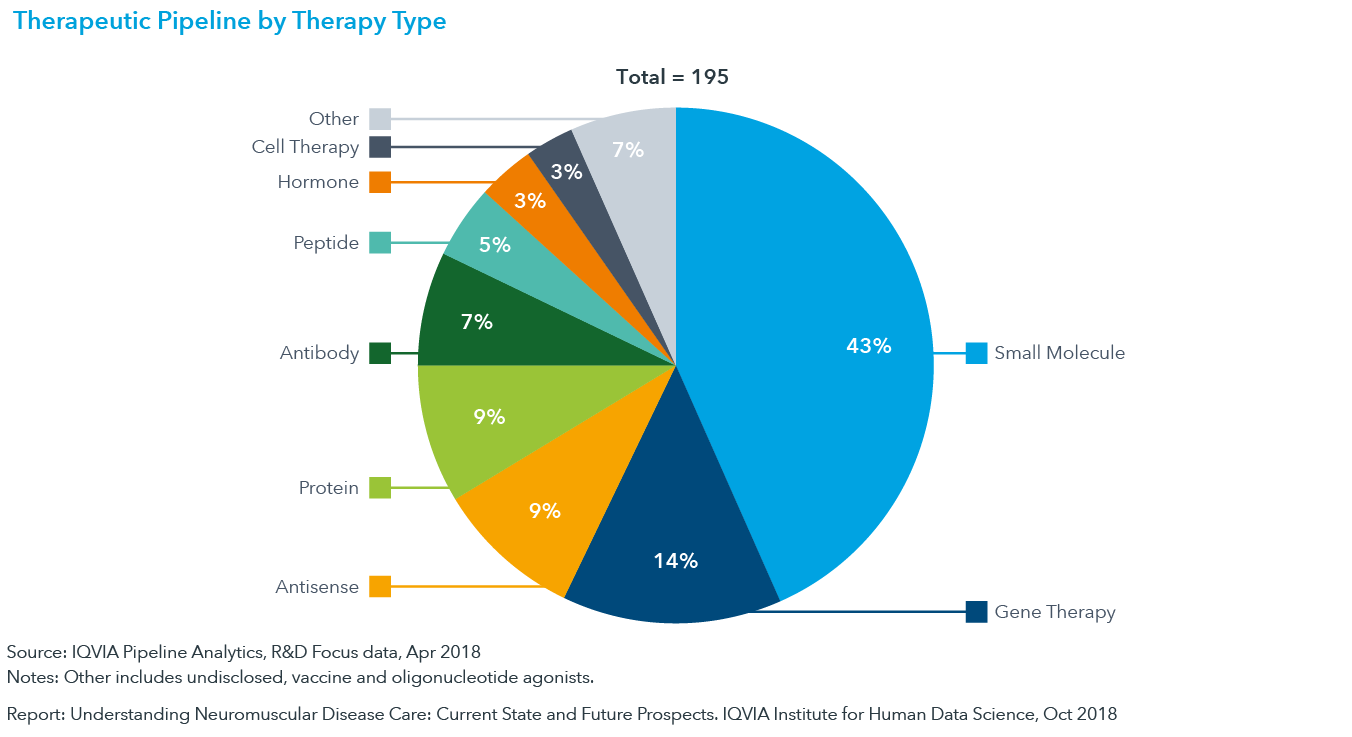 Chart 16: Therapeutic Pipeline by Therapy Type