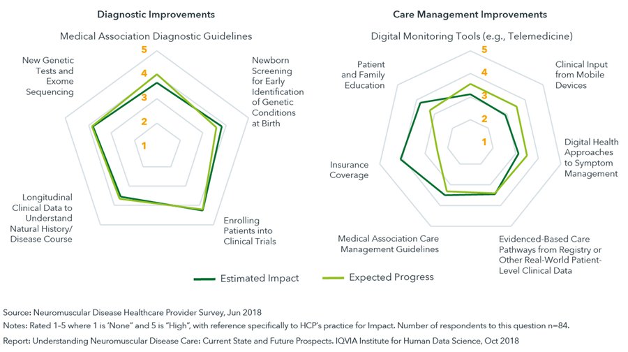 Digital Therapeutics for Neuromuscular Conditions