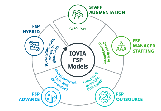 Functional Service Provider Model Fsp Iqvia
