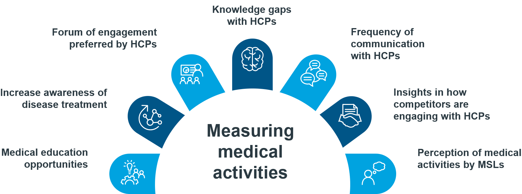 Measuring Impact of Medical Education