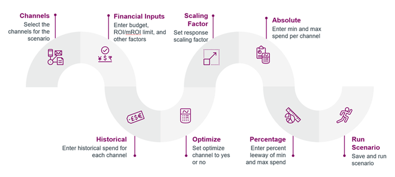 Scenario Planning Figure 2