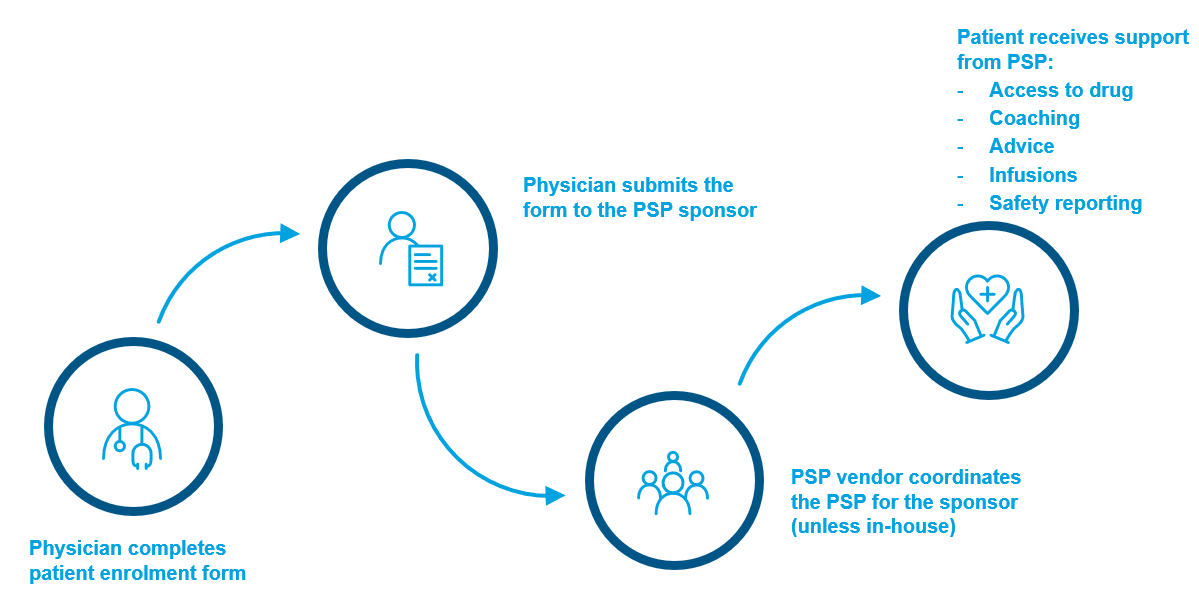 Generating Real World Evidence from Patient Support Programs to Enhance ...