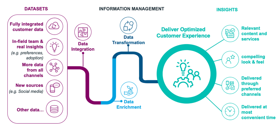 Better customer experience through orchestrated, evidence-based, individualized, omnichannel engagement.