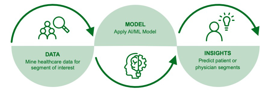 IQVIA uses Artificial Intelligence and Machine Learning to predict patient or physician segments