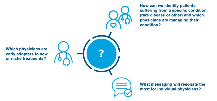 Use of Artificial Intelligence and Machine Learning to answer Life Sciences’ key business questions