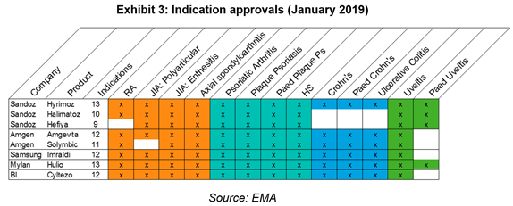 Exhibit 3 Indication approvals