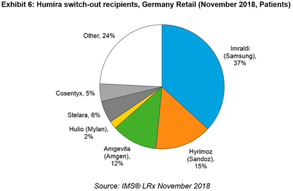 Exhibit 6 Humira switch-out recipients Germany Retail