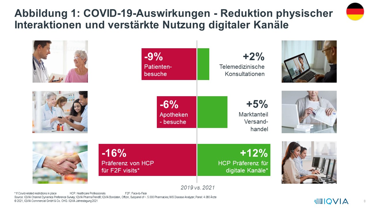 IQVIA Jahrestagung 2021 Abbildung 1