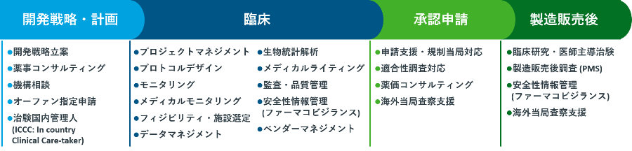 臨床試験 Japan Iqvia