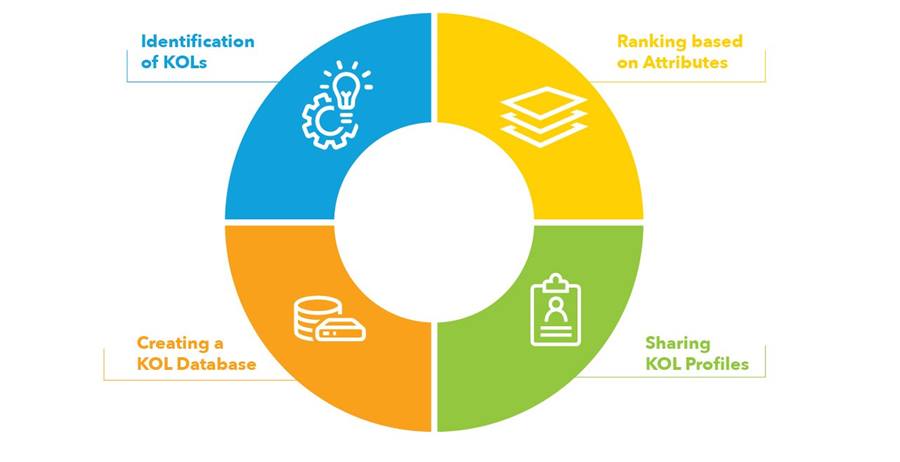 Commercial Analytics KOL Mapping