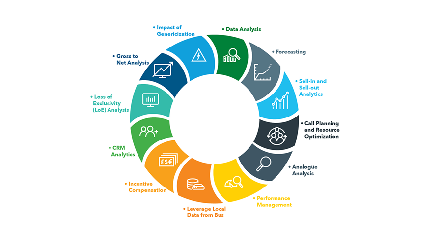 Commercial Analytics Post-Launch Research