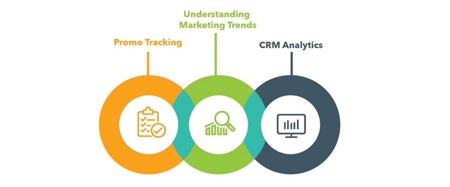 Commercial Analytics Promotional Effectiveness Insights