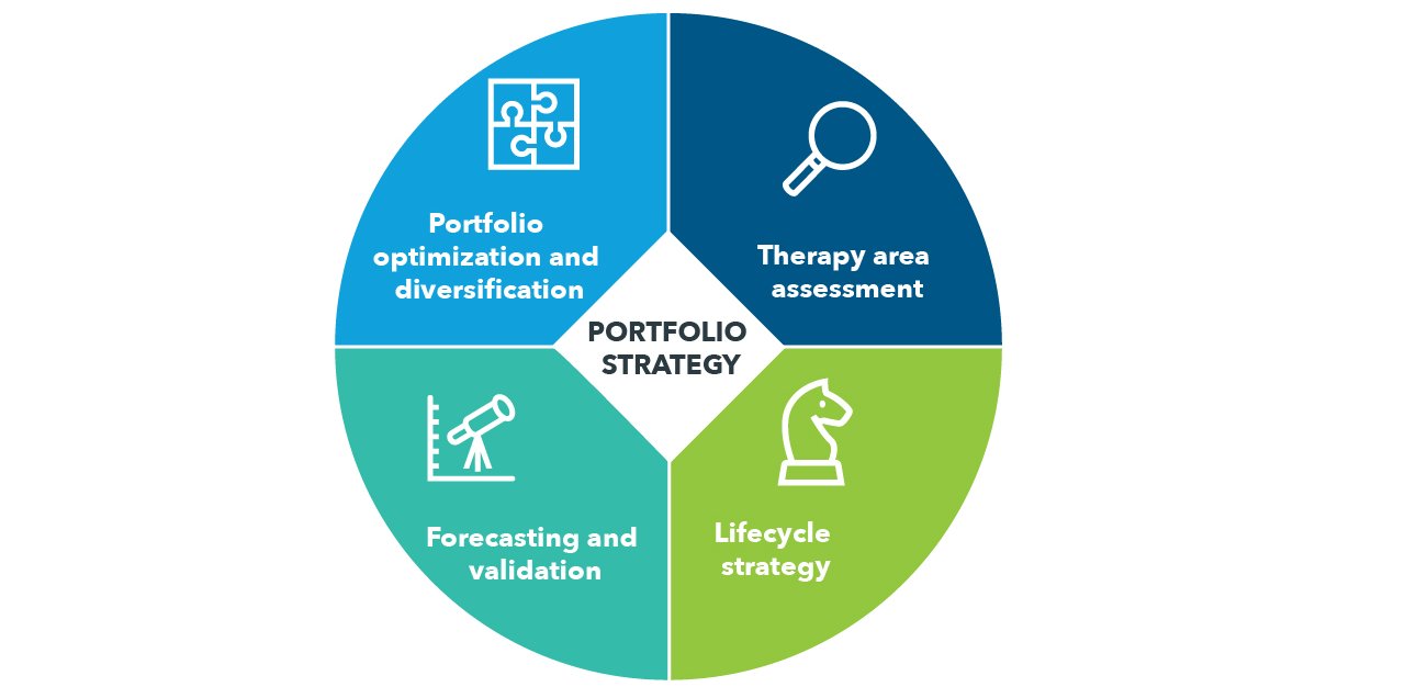 Portfolio Strategy Iqvia