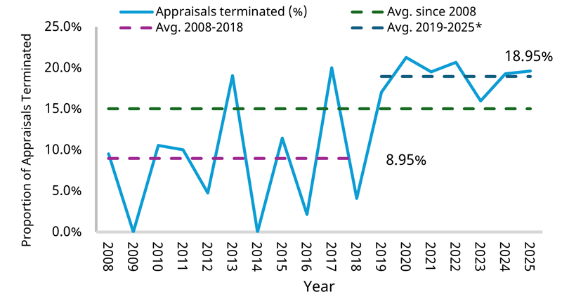 Figure 1 Annual NICE